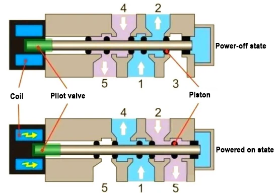 Pneumatic Solenoid Valves Pneumatic Solenoid Valves